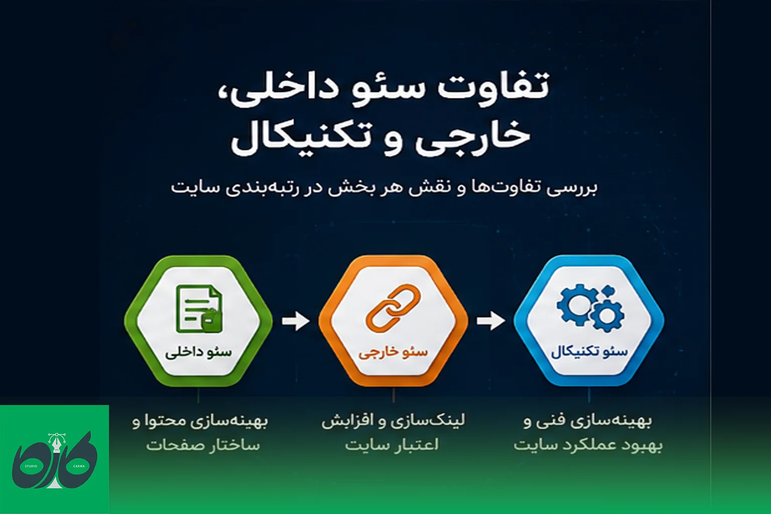 تفاوت سئو داخلی، خارجی و تکنیکال چیست؟